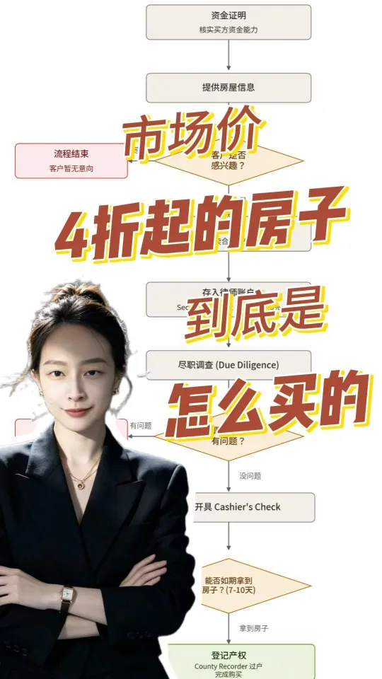 市场价4折起的房子，到底是怎么买的？